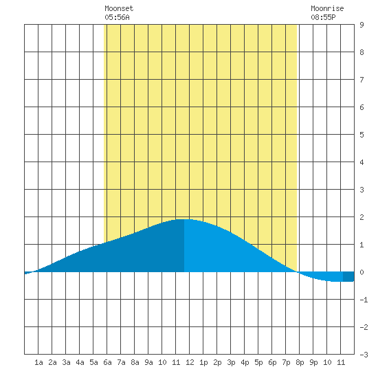 Point Clear tide chart for Sunday, June 4, 2023