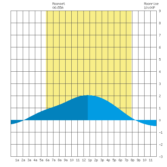 Point Clear tide chart for Monday, June 5, 2023