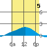 Point Clear tide chart for Monday, June 5, 2023