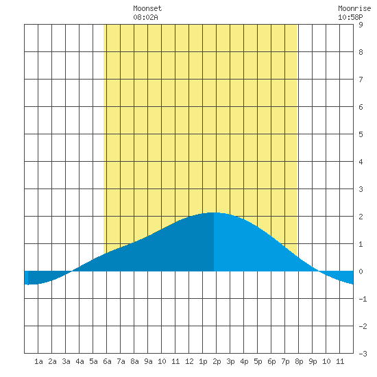 Point Clear tide chart for Tuesday, June 6, 2023