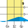 Point Clear tide chart for Friday, June 9, 2023