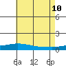 Point Clear tide chart for Monday, July 10, 2023