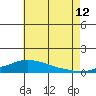 Point Clear tide chart for Wednesday, July 12, 2023