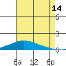 Point Clear tide chart for Friday, July 14, 2023