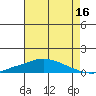 Point Clear tide chart for Sunday, July 16, 2023
