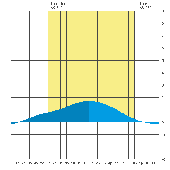 Point Clear tide chart for Tuesday, July 18, 2023