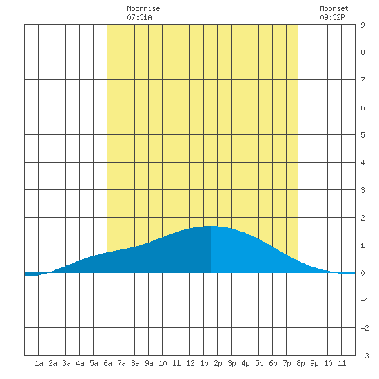 Point Clear tide chart for Wednesday, July 19, 2023