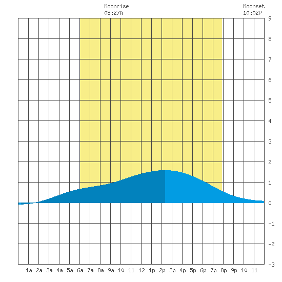 Point Clear tide chart for Thursday, July 20, 2023