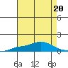 Point Clear tide chart for Thursday, July 20, 2023