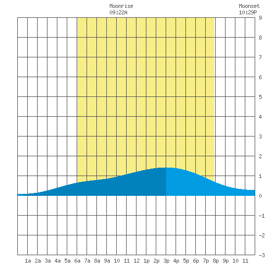 Point Clear tide chart for Friday, July 21, 2023
