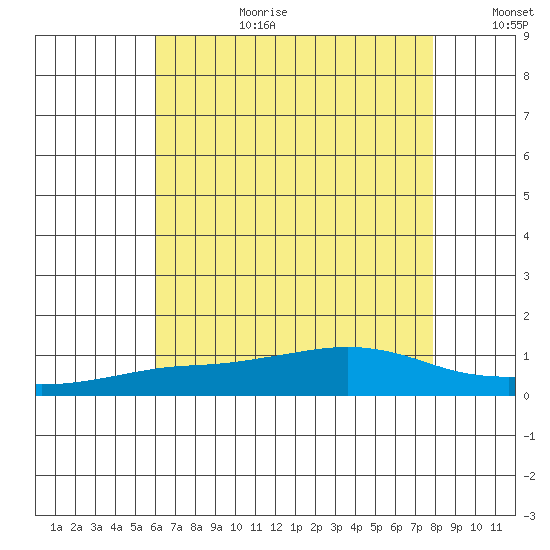 Point Clear tide chart for Saturday, July 22, 2023