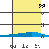 Point Clear tide chart for Saturday, July 22, 2023