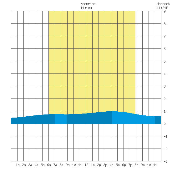 Point Clear tide chart for Sunday, July 23, 2023
