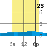 Point Clear tide chart for Sunday, July 23, 2023