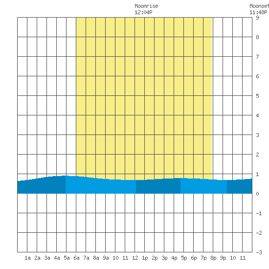 Point Clear tide chart for Monday, July 24, 2023