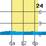 Point Clear tide chart for Monday, July 24, 2023