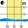 Point Clear tide chart for Tuesday, July 25, 2023