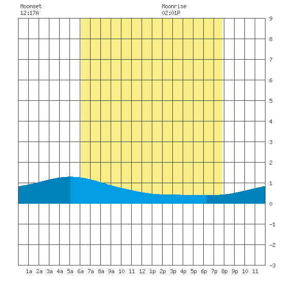 Point Clear tide chart for Wednesday, July 26, 2023