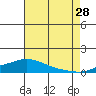 Point Clear tide chart for Friday, July 28, 2023