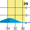 Point Clear tide chart for Saturday, July 29, 2023
