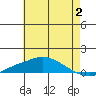 Point Clear tide chart for Sunday, July 2, 2023