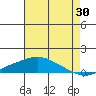 Point Clear tide chart for Sunday, July 30, 2023
