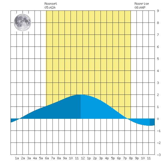 Point Clear tide chart for Monday, July 3, 2023