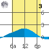 Point Clear tide chart for Monday, July 3, 2023