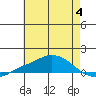 Point Clear tide chart for Tuesday, July 4, 2023
