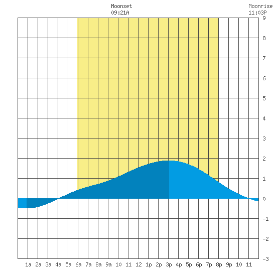 Point Clear tide chart for Thursday, July 6, 2023