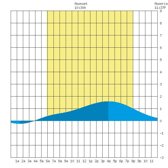 Point Clear tide chart for Friday, July 7, 2023