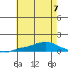Point Clear tide chart for Friday, July 7, 2023