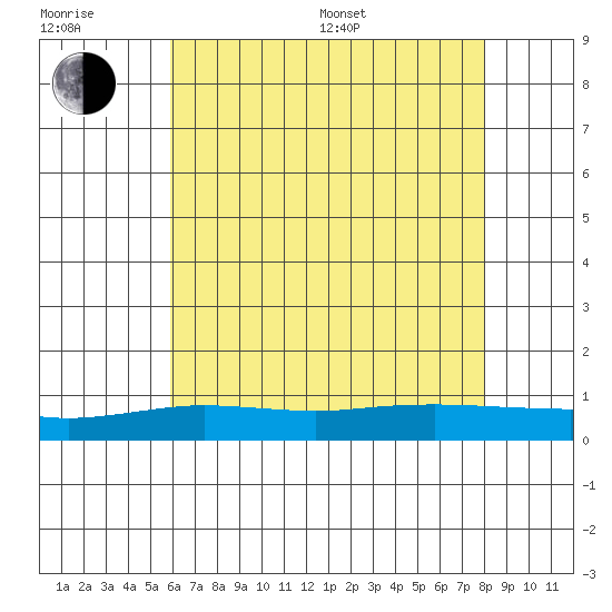 Point Clear tide chart for Sunday, July 9, 2023
