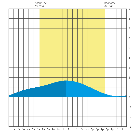 Point Clear tide chart for Tuesday, August 15, 2023