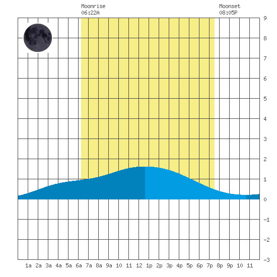 Point Clear tide chart for Wednesday, August 16, 2023