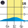 Point Clear tide chart for Wednesday, August 16, 2023