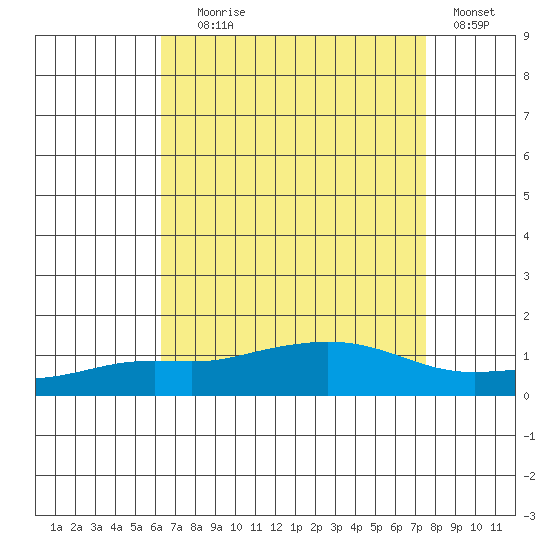 Point Clear tide chart for Friday, August 18, 2023