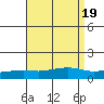 Point Clear tide chart for Saturday, August 19, 2023