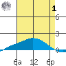 Point Clear tide chart for Tuesday, August 1, 2023