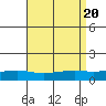 Point Clear tide chart for Sunday, August 20, 2023