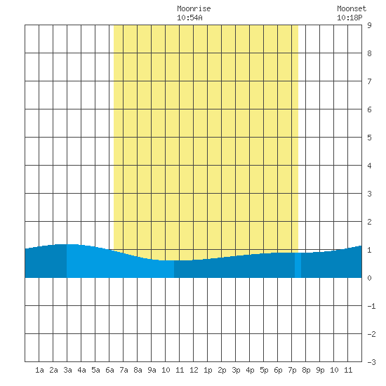 Point Clear tide chart for Monday, August 21, 2023
