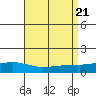 Point Clear tide chart for Monday, August 21, 2023
