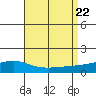 Point Clear tide chart for Tuesday, August 22, 2023