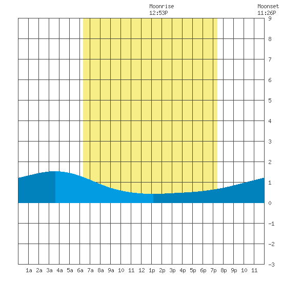Point Clear tide chart for Wednesday, August 23, 2023