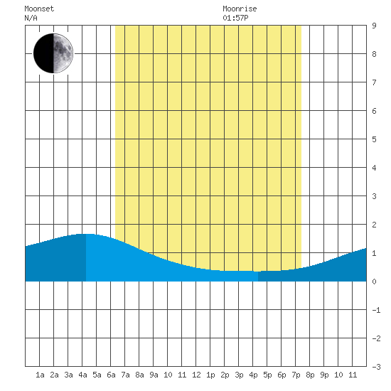 Point Clear tide chart for Thursday, August 24, 2023