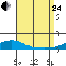 Point Clear tide chart for Thursday, August 24, 2023