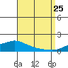 Point Clear tide chart for Friday, August 25, 2023