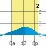 Point Clear tide chart for Wednesday, August 2, 2023
