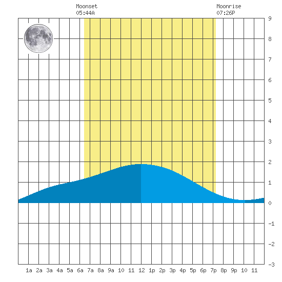 Point Clear tide chart for Wednesday, August 30, 2023