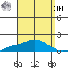 Point Clear tide chart for Wednesday, August 30, 2023